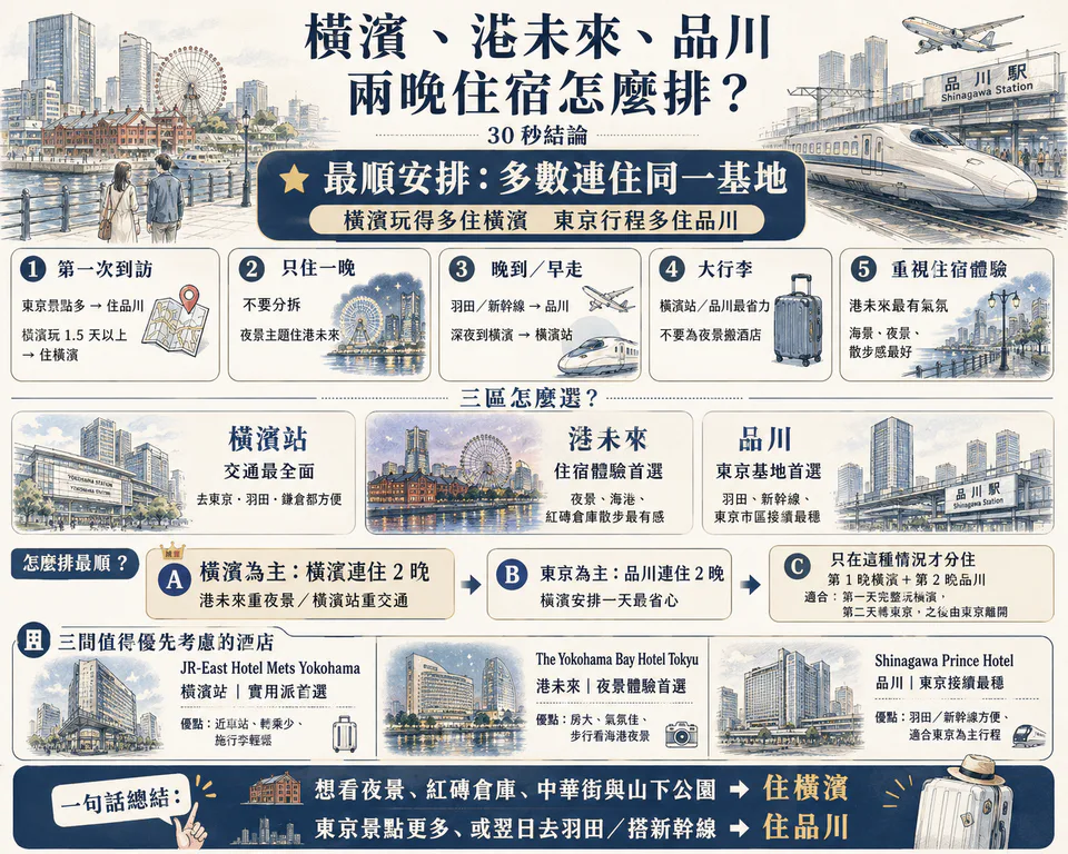 ภาพข้อมูลเปรียบเทียบที่พักสองคืนในโยโกฮาม่าและโตเกียว ภายใน 30 วินาที